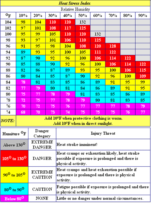 Heat Stress Index