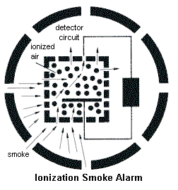 Ionization